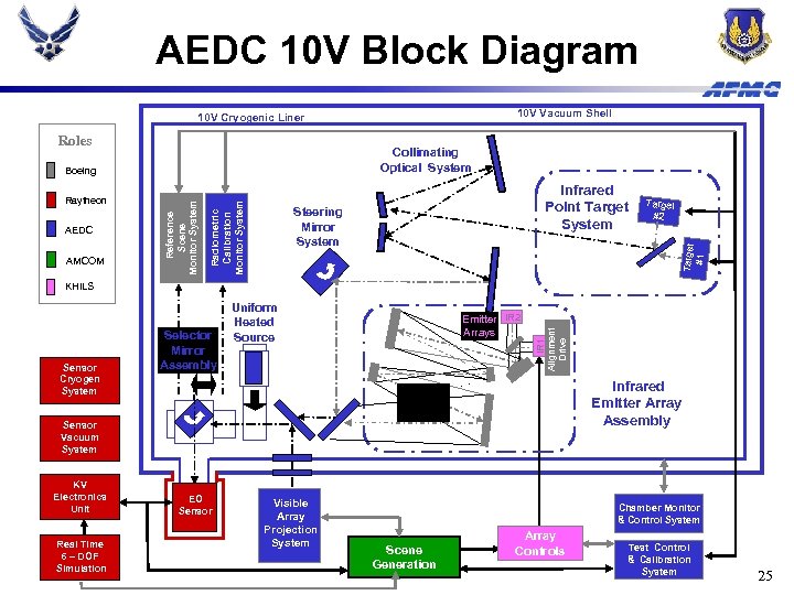 AEDC 10 V Block Diagram 10 V Vacuum Shell 10 V Cryogenic Liner Roles