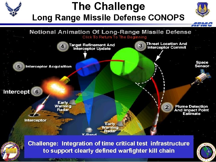 The Challenge Long Range Missile Defense CONOPS Challenge: Integration of time critical test infrastructure