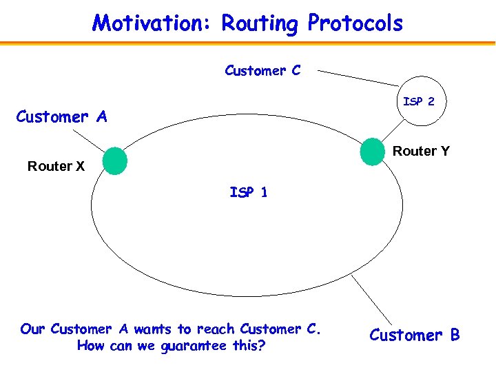 Motivation: Routing Protocols Customer C ISP 2 Customer A Router Y Router X ISP