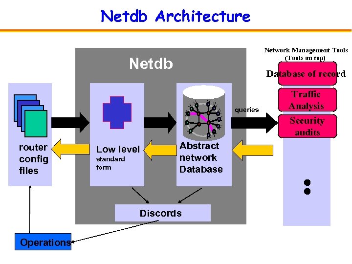 Netdb Architecture Network Management Tools (Tools on top) Netdb Database of record queries router