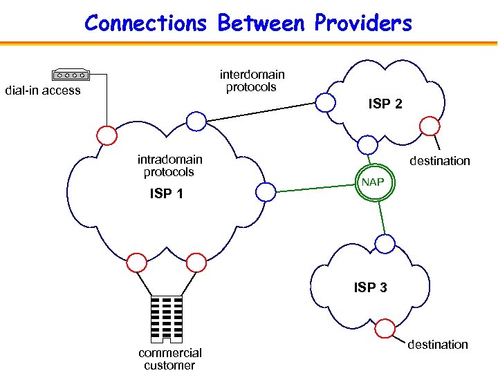 Connections Between Providers interdomain protocols dial-in access ISP 2 intradomain protocols ISP 1 destination