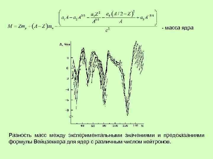 - масса ядра Разность масс между экспериментальными значениями и предсказаниями формулы Вейцзеккера для ядер