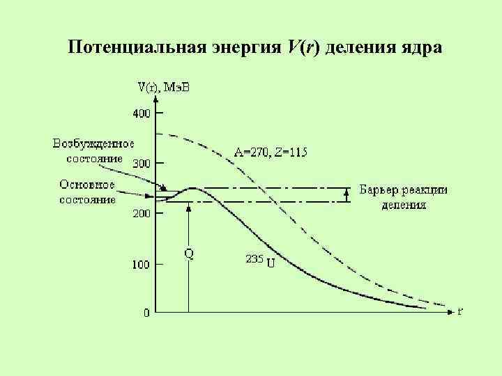 Потенциальная энергия V(r) деления ядра 