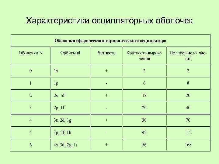 Характеристики осцилляторных оболочек 
