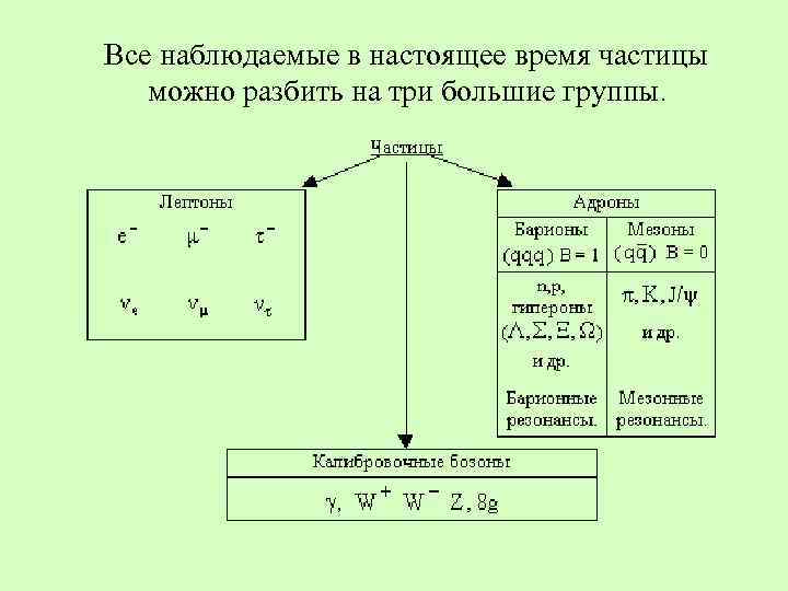 Все наблюдаемые в настоящее время частицы можно разбить на три большие группы. 