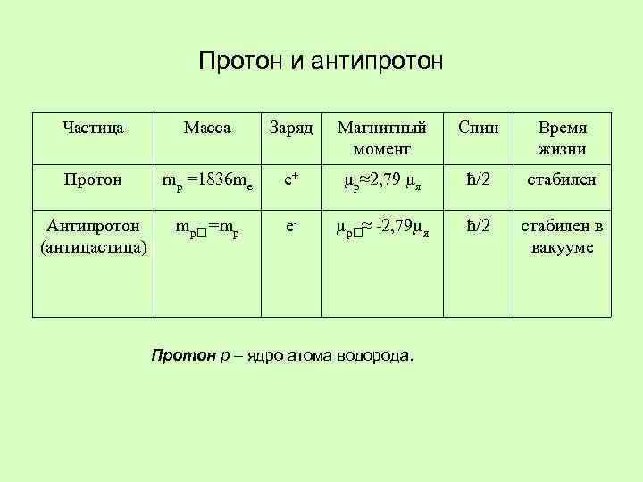 Заряд протона положителен