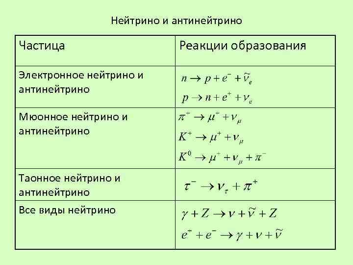 Нейтрино и антинейтрино Частица Электронное нейтрино и антинейтрино Мюонное нейтрино и антинейтрино Таонное нейтрино