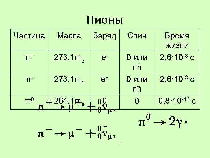 Частица 1 0. Пион частица. Пион элементарная частица. Масса частицы пиона. Пион частица физика.