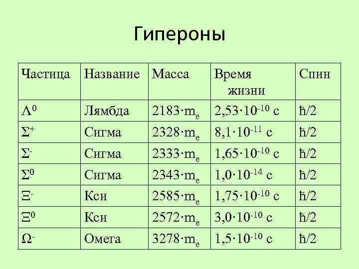 Название массы. Лямбда Гиперон. Гиперон частица. Сигма Гиперон. Лямбда Гиперон состав.