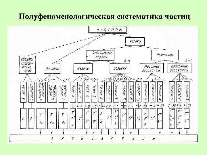 Полуфеноменологическая систематика частиц 