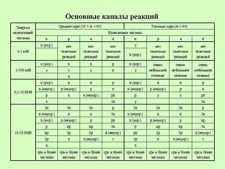 Основные каналы реакций Энергия налетающей частицы Среднее ядро (30 < А < 90) Тяжелые