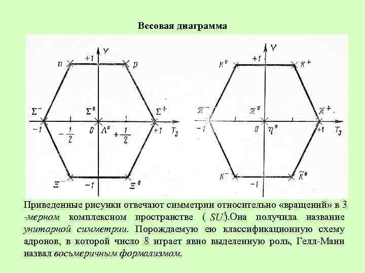 Весовая диаграмма Приведенные рисунки отвечают симметрии относительно «вращений» в 3 -мерном комплексном пространстве (