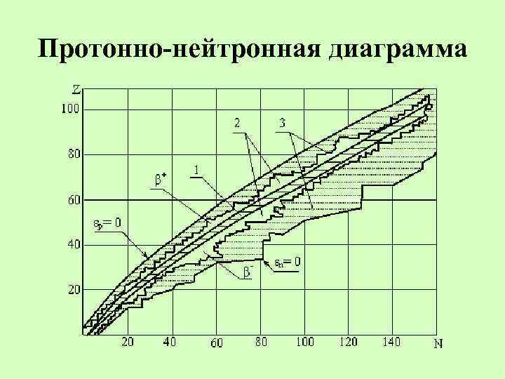 Протонно-нейтронная диаграмма 