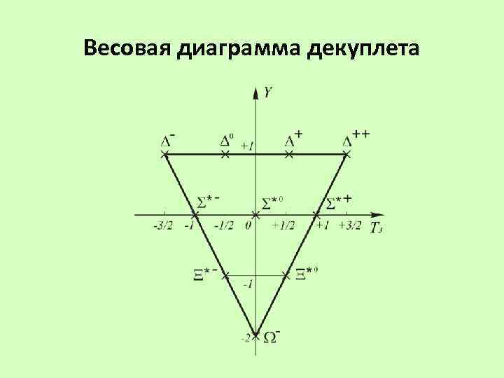 Весовая диаграмма декуплета 
