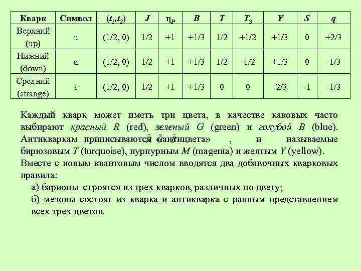 Кварк Символ Верхний u (up) Нижний d (down) Средний s (strange) (t 1, t