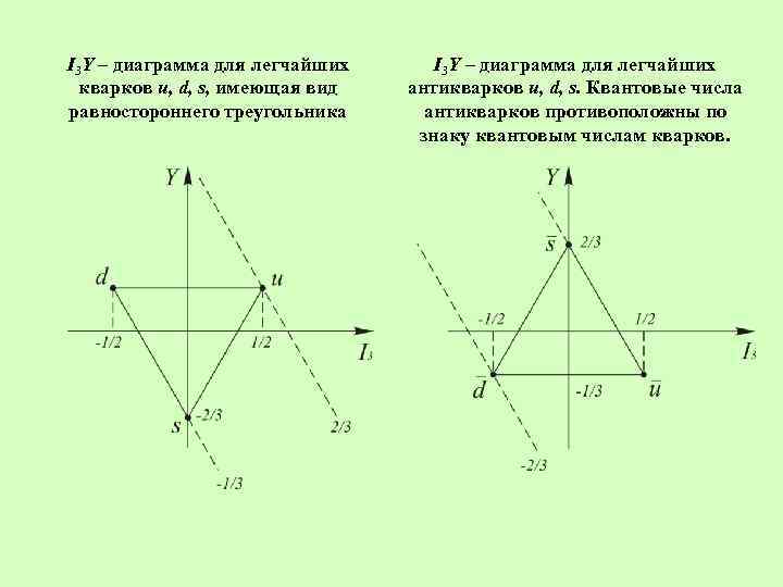 I 3 Y – диаграмма для легчайших кварков u, d, s, имеющая вид равностороннего
