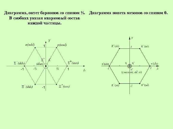 На рисунке показана кварковая диаграмма распада нуклона эта диаграмма соответствует реакции