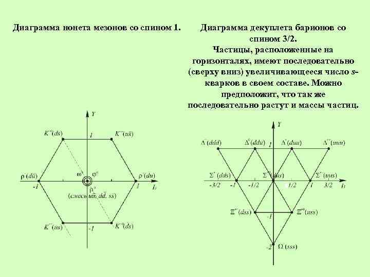 Диаграмма нонета мезонов со спином 1. Диаграмма декуплета барионов со спином 3/2. Частицы, расположенные