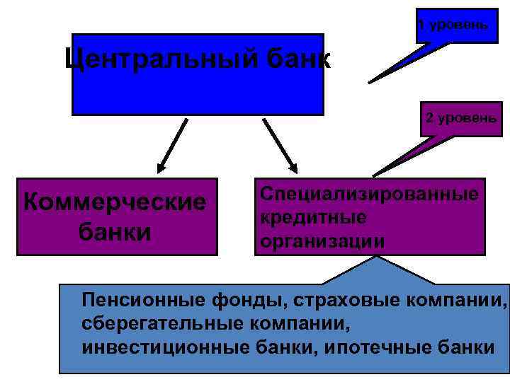 1 уровень Центральный банк 2 уровень Коммерческие банки Специализированные кредитные организации Пенсионные фонды, страховые