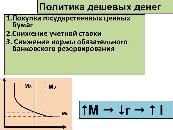 Политика дешевых денег 1. Покупка государственных ценных бумаг 2. Снижение учетной ставки 3. Снижение