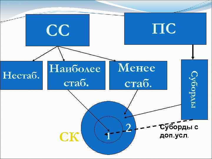 ПС СС СК 1 2 Суборды Менее стаб. Наиболее Нестаб. Суборды с доп. усл.