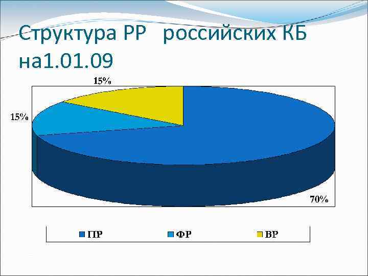 Структура РР российских КБ на 1. 09 