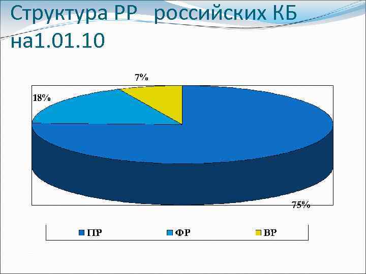 Структура РР российских КБ на 1. 01. 10 