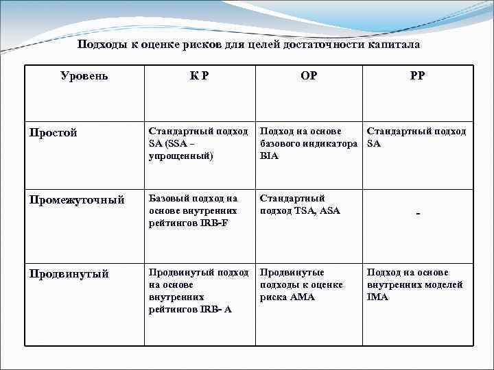 Подходы к оценке рисков для целей достаточности капитала Уровень КP ОP РP Простой Стандартный