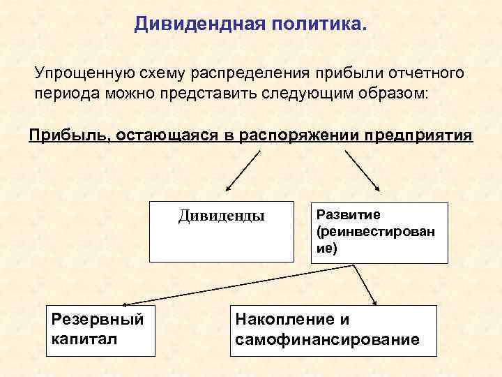 Дивидендная политика. Упрощенную схему распределения прибыли отчетного периода можно представить следующим образом: Прибыль, остающаяся