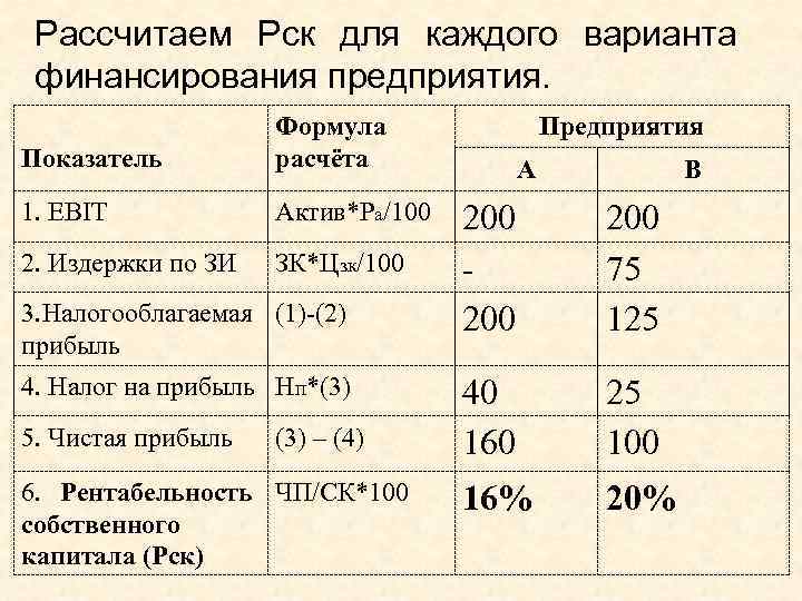 Рассчитаем Рск для каждого варианта финансирования предприятия. Показатель Формула расчёта 1. EBIT Актив*Ра/100 2.