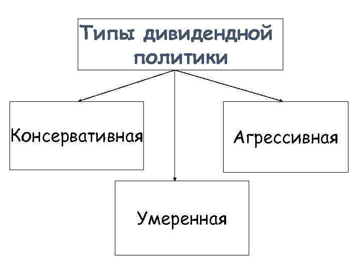 Виды дивидендной политики