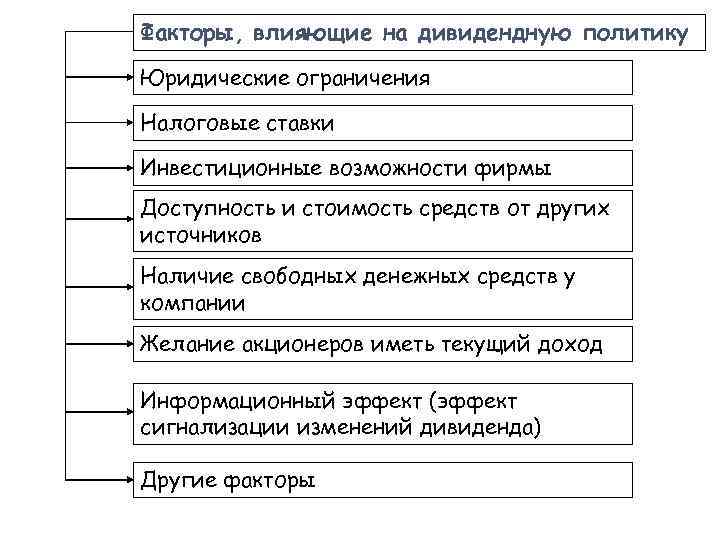 Факторы, влияющие на дивидендную политику Юридические ограничения Налоговые ставки Инвестиционные возможности фирмы Доступность и