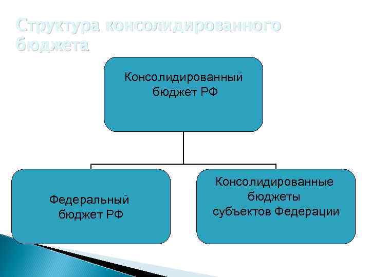 Структура консолидированного бюджета Консолидированный бюджет РФ Федеральный бюджет РФ Консолидированные бюджеты субъектов Федерации 