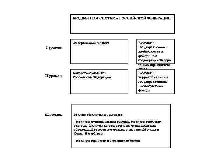 БЮДЖЕТНАЯ СИСТЕМА РОССИЙСКОЙ ФЕДЕРАЦИИ Федеральный бюджет I уровень III уровень Бюджеты субъектов Российской Федерации