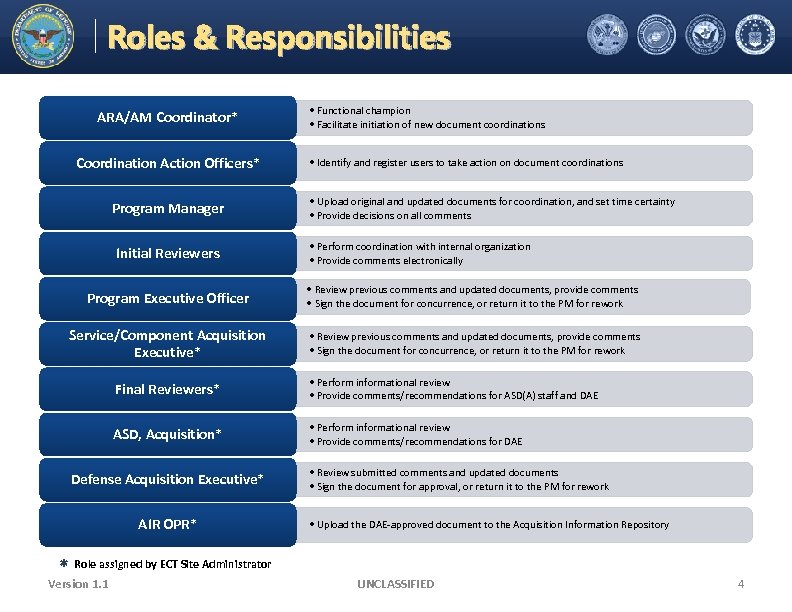 Electronic Coordination Tool Roles & Responsibilities Office of the Under Secretary of Defense Acquisition,