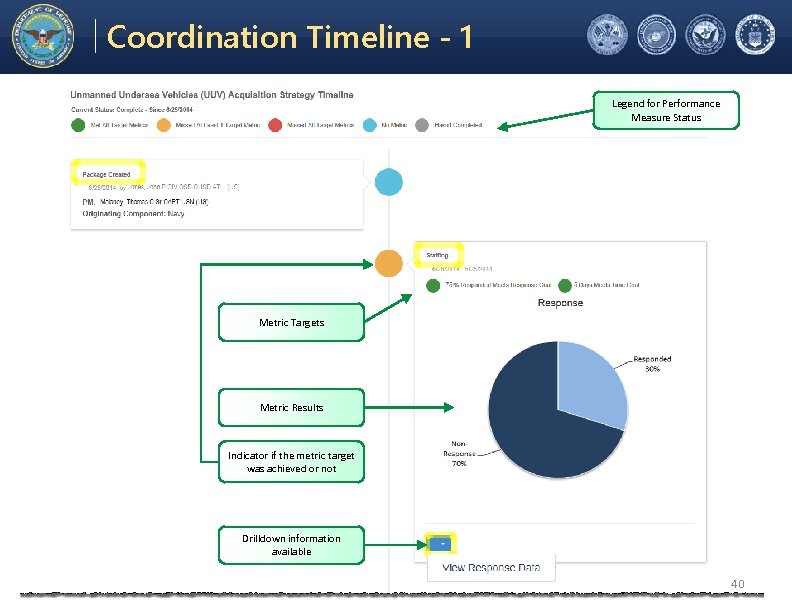 Electronic Coordination Tool Coordination Timeline - 1 Office of the Under Secretary of Defense