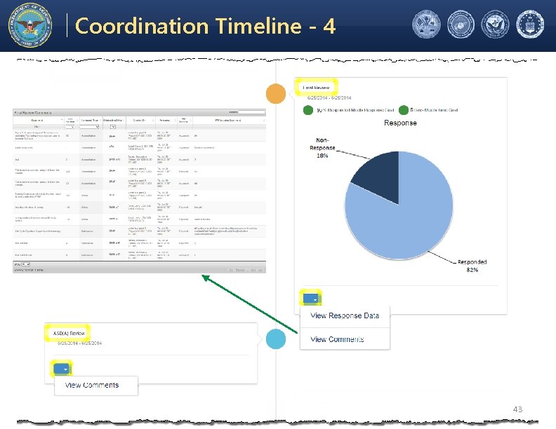 Electronic Coordination Tool Coordination Timeline - 4 Office of the Under Secretary of Defense