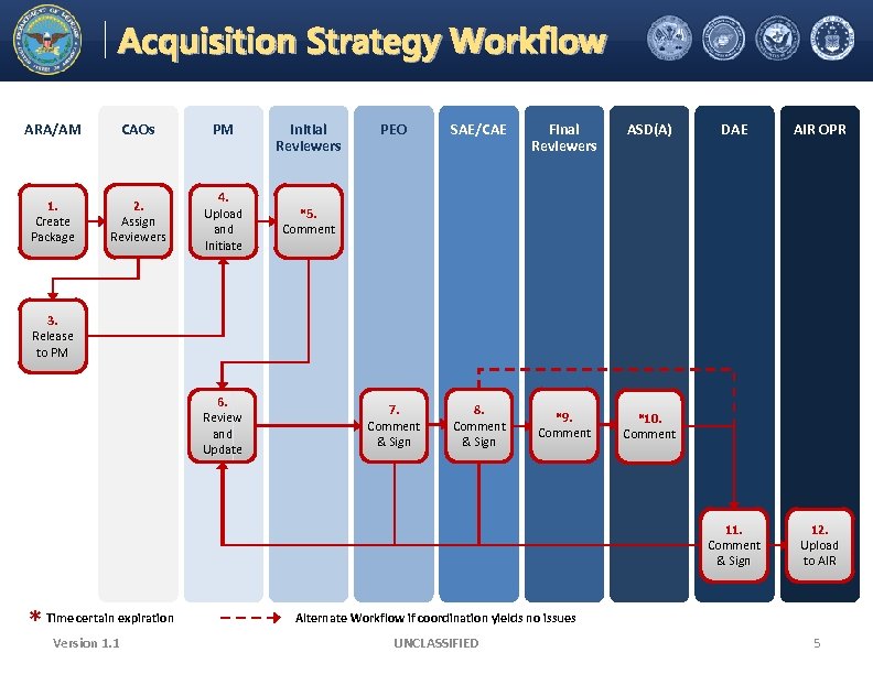 Electronic Coordination Tool Acquisition Strategy Workflow Office of the Under Secretary of Defense Acquisition,