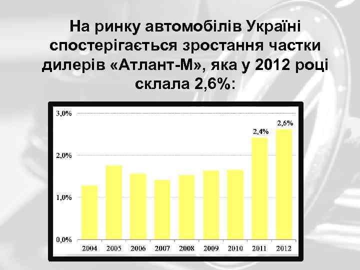 На ринку автомобілів Україні спостерігається зростання частки дилерів «Атлант-М» , яка у 2012 році