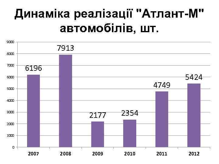 Динаміка реалізації 