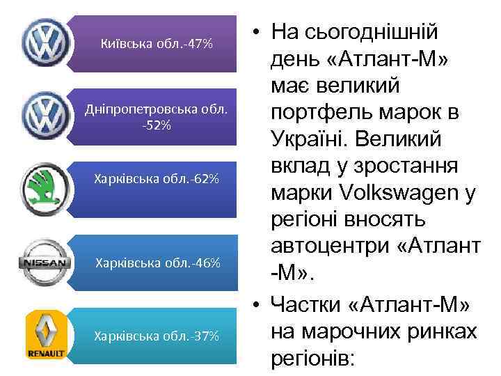 Київська обл. -47% Дніпропетровська обл. -52% Харківська обл. -62% Харківська обл. -46% Харківська обл.