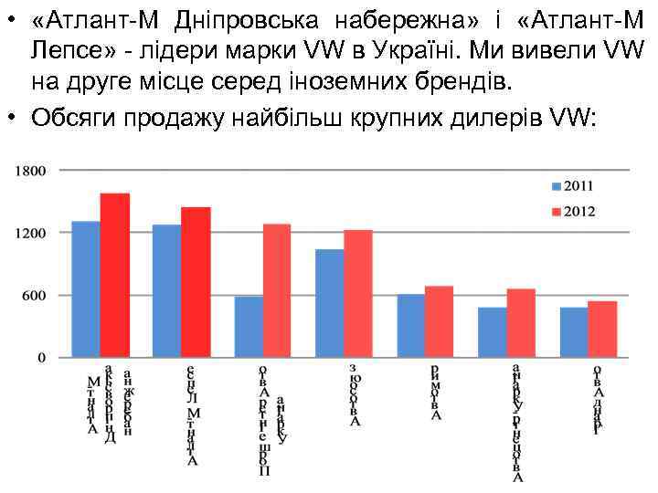  • «Атлант-М Дніпровська набережна» і «Атлант-М Лепсе» - лідери марки VW в Україні.