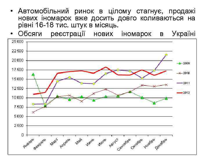  • Автомобільний ринок в цілому стагнує, продажі нових іномарок вже досить довго коливаються