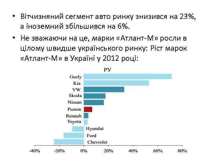  • Вітчизняний сегмент авто ринку знизився на 23%, а іноземний збільшився на 6%.