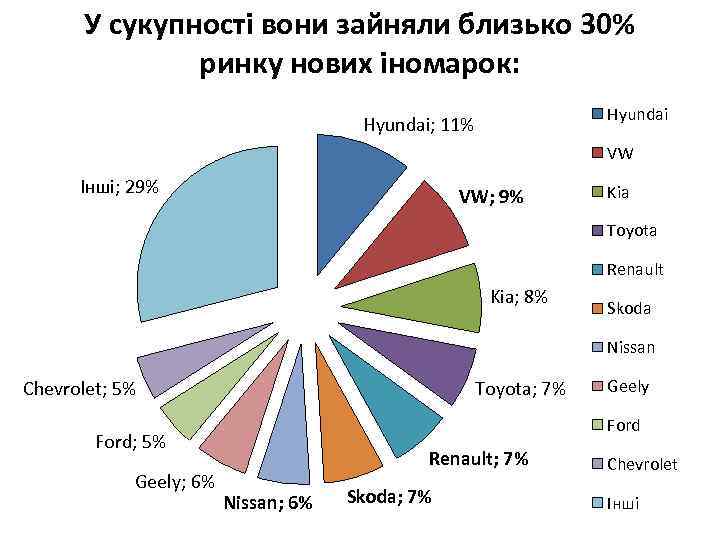 У сукупності вони зайняли близько 30% ринку нових іномарок: Hyundai; 11% VW Інші; 29%