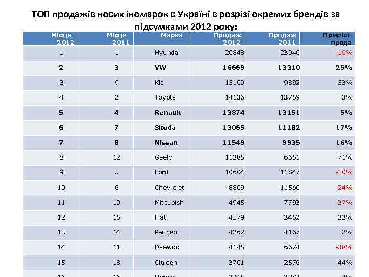 TOП продажів нових іномарок в Україні в розрізі окремих брендів за підсумками 2012 року: