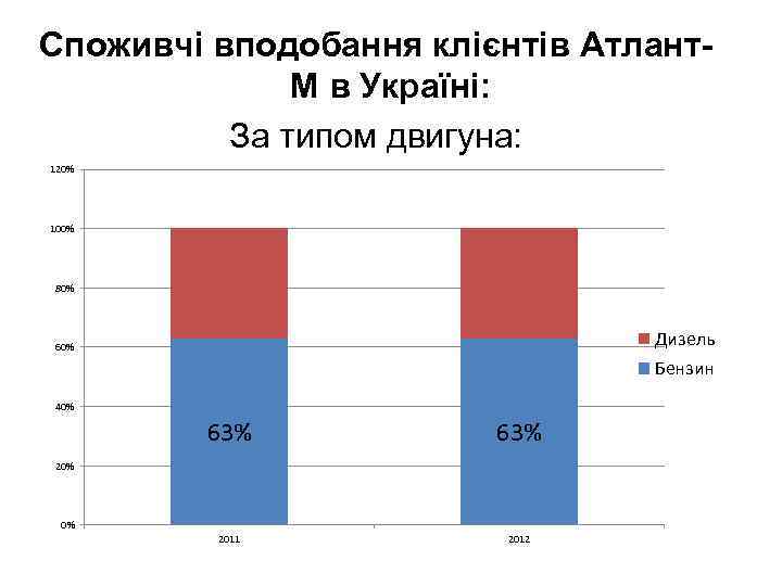 Споживчі вподобання клієнтів Атлант. М в Україні: За типом двигуна: 120% 100% 80% Дизель