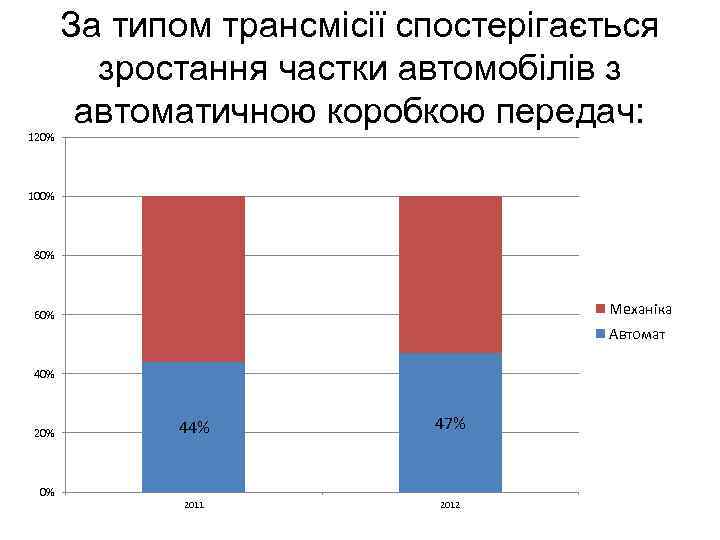 120% За типом трансмісії спостерігається зростання частки автомобілів з автоматичною коробкою передач: 100% 80%