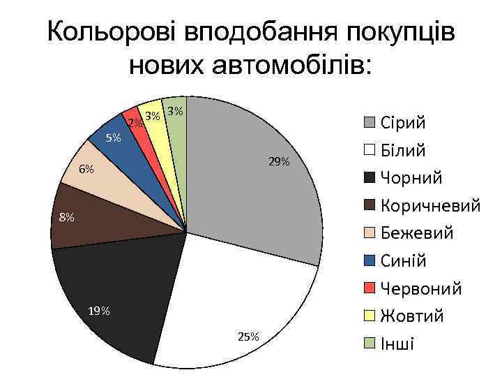 Кольорові вподобання покупців нових автомобілів: 5% 2% 3% 3% 29% 6% 8% 19% 25%