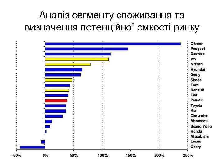 Аналіз сегменту споживання та визначення потенційної ємкості ринку 